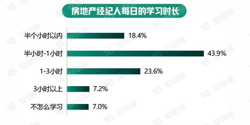 學(xué)歷賦能，專業(yè)進(jìn)階 2022年房地產(chǎn)經(jīng)紀(jì)人生存報(bào)告揭示行業(yè)新面貌
