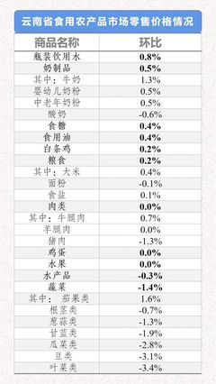市場監測 | 2021年3月15日-21日云南省生活必需品零售價格環比7漲3平2跌 食用農產品零售